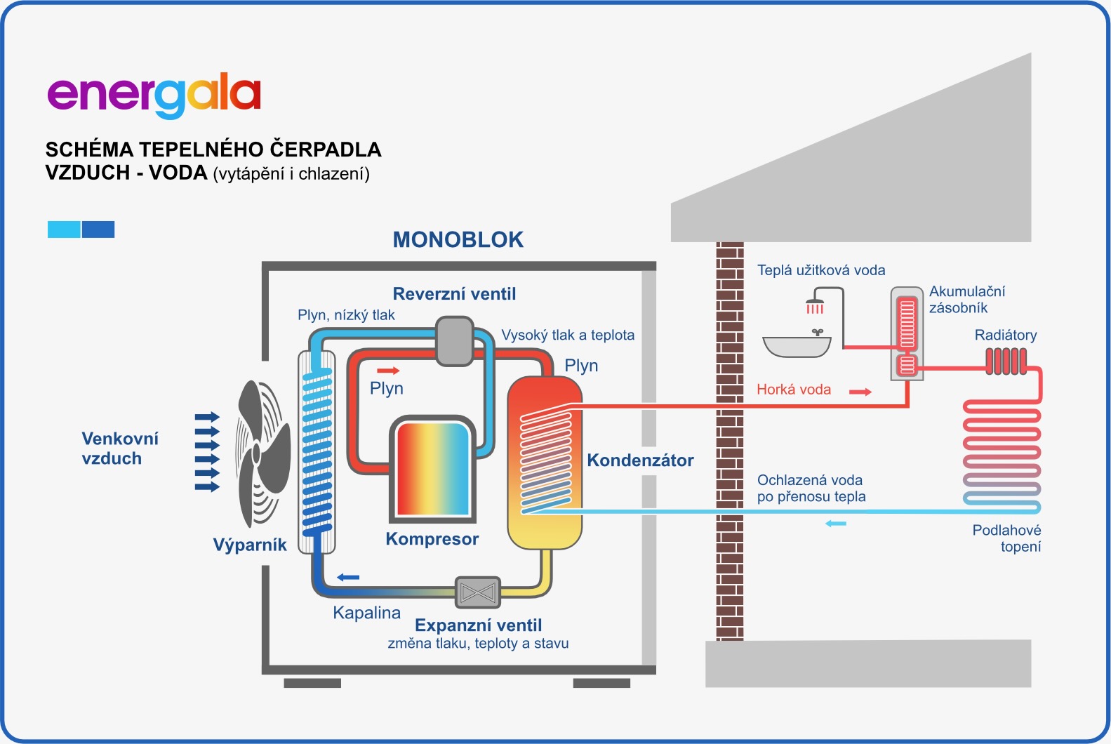Schéma činnosti tepelného čerpadla vzduch - voda.