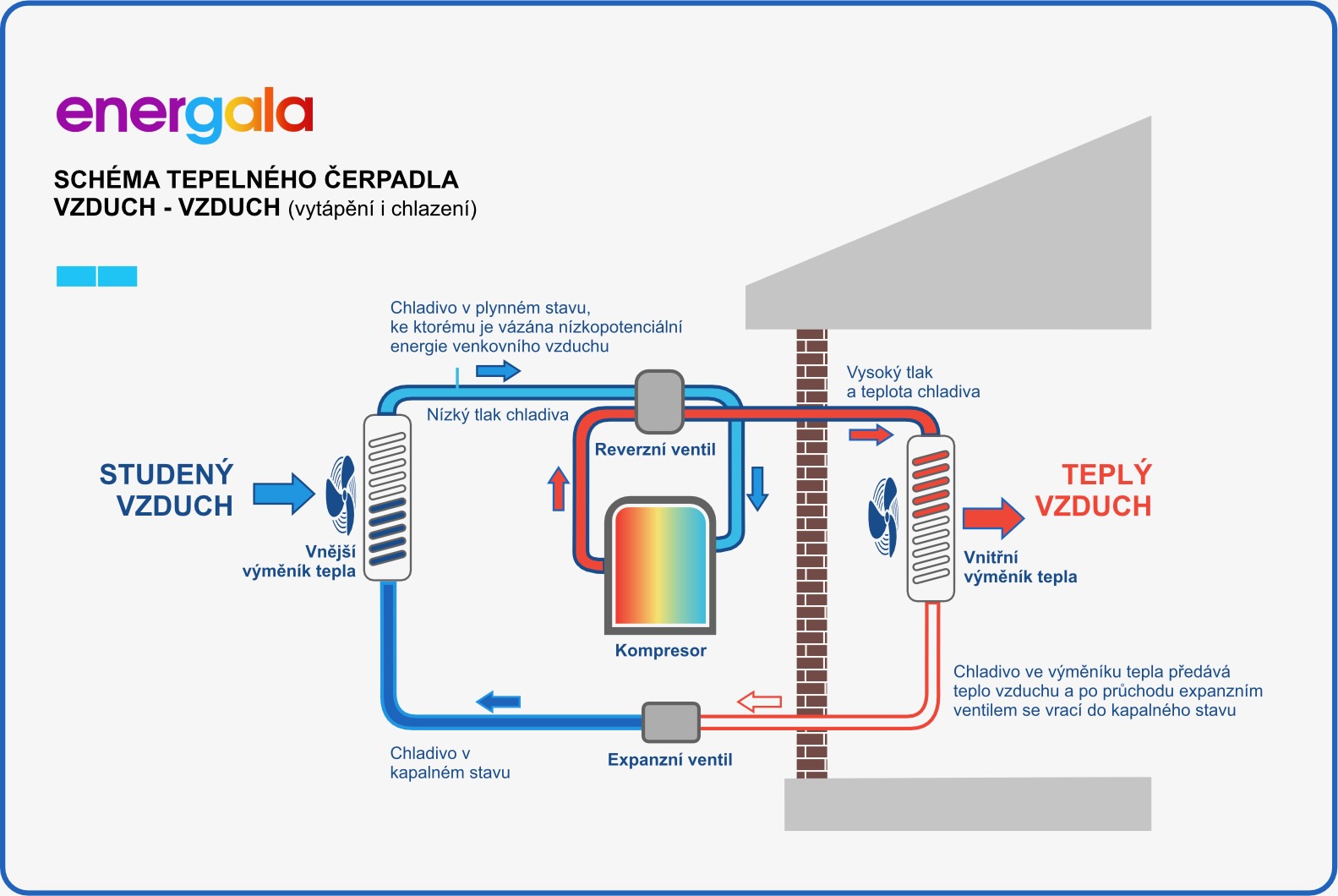 Schéma činnosti tepelného čerpadla typu vzduch - vzduch.